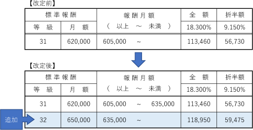 等級の追加